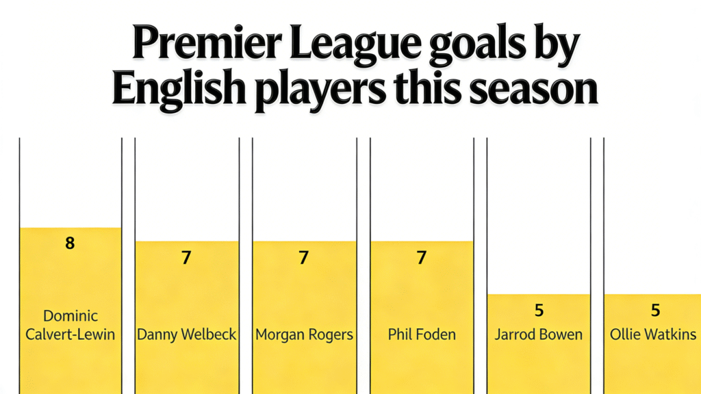 Permier League goals by English players this season