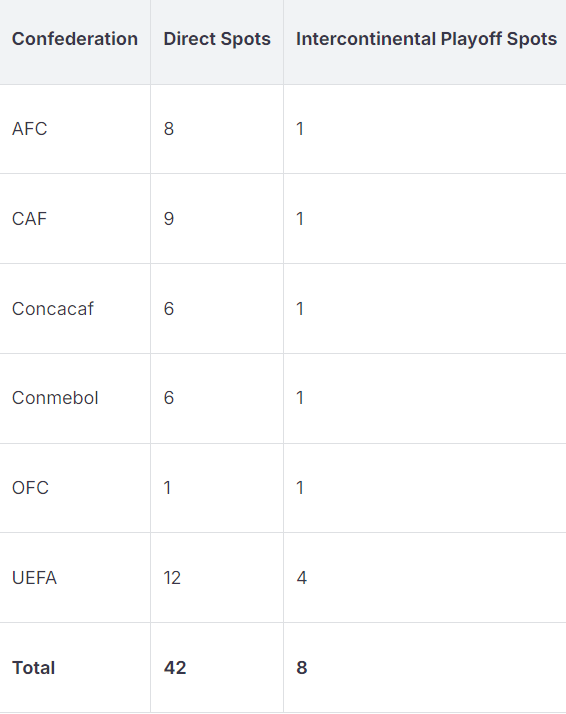 2026 World Cup qualification slots by confederation table (direct and playoff spots) for the 2026 World Cup qualified teams guide.