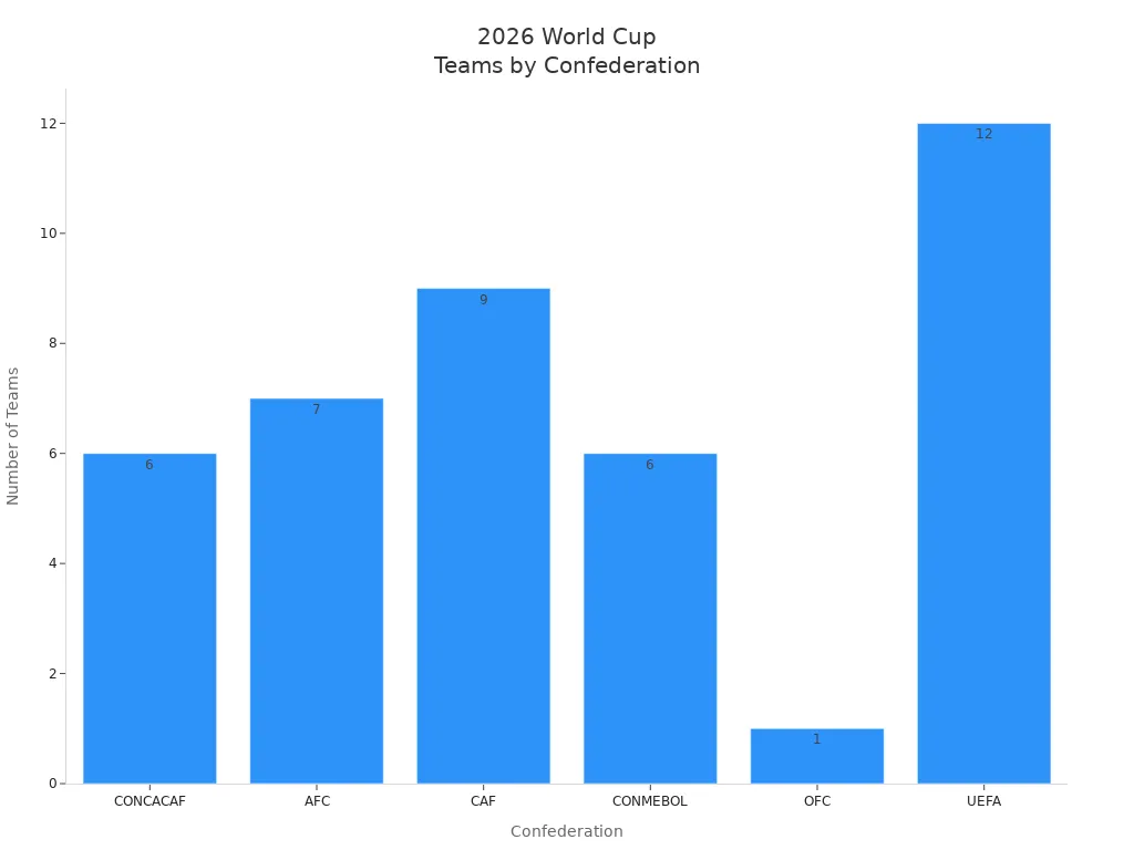 2026 World cupTeams by Confederation